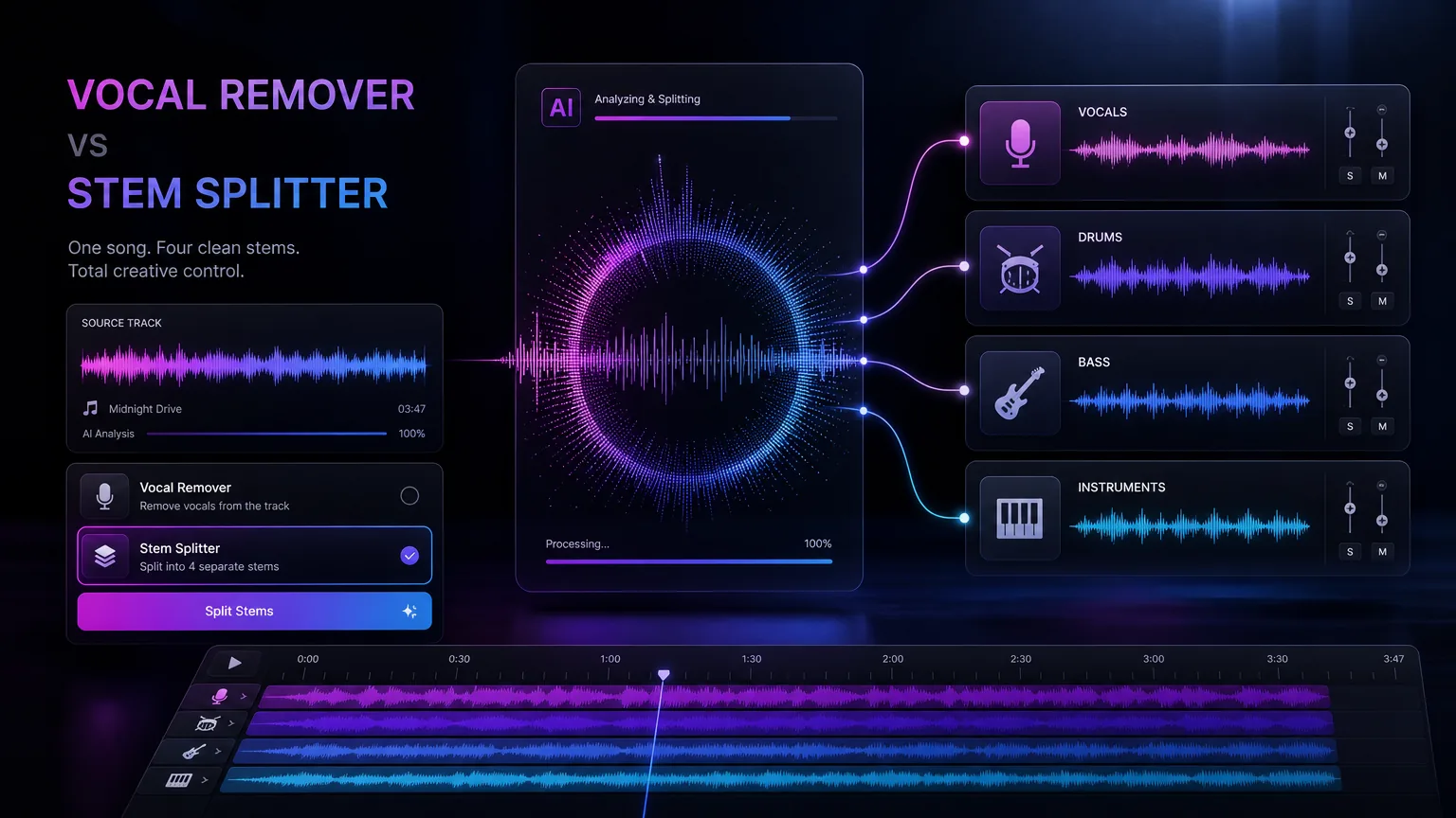 AI vocal remover interface separating vocals and instrumental stems from a song waveform