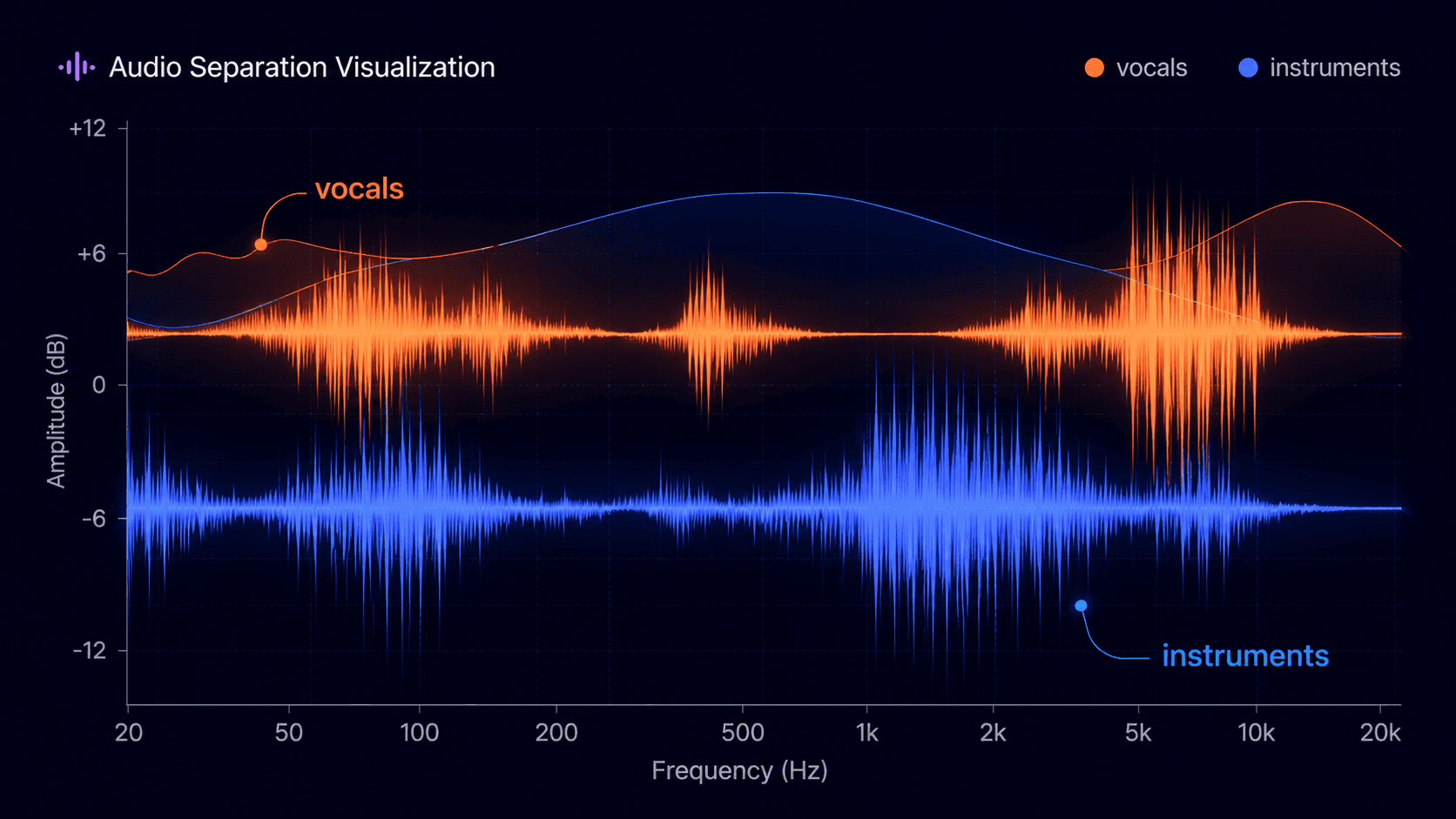 AI vocal separation visualization